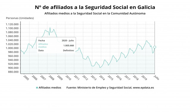Afiliados a la Seguridad Social en Galicia en julio de 2020