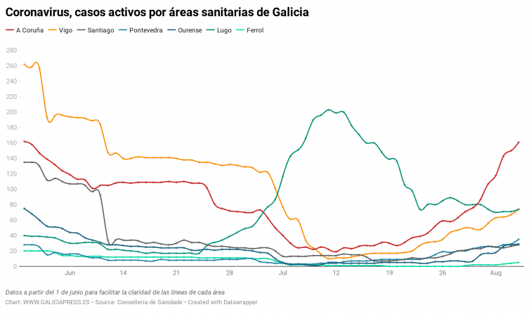 El coronavirus acelera otra vez en todas las áreas de Galicia, sobre todo en las más turísticas: A Coruña, Pontevedra y Vigo