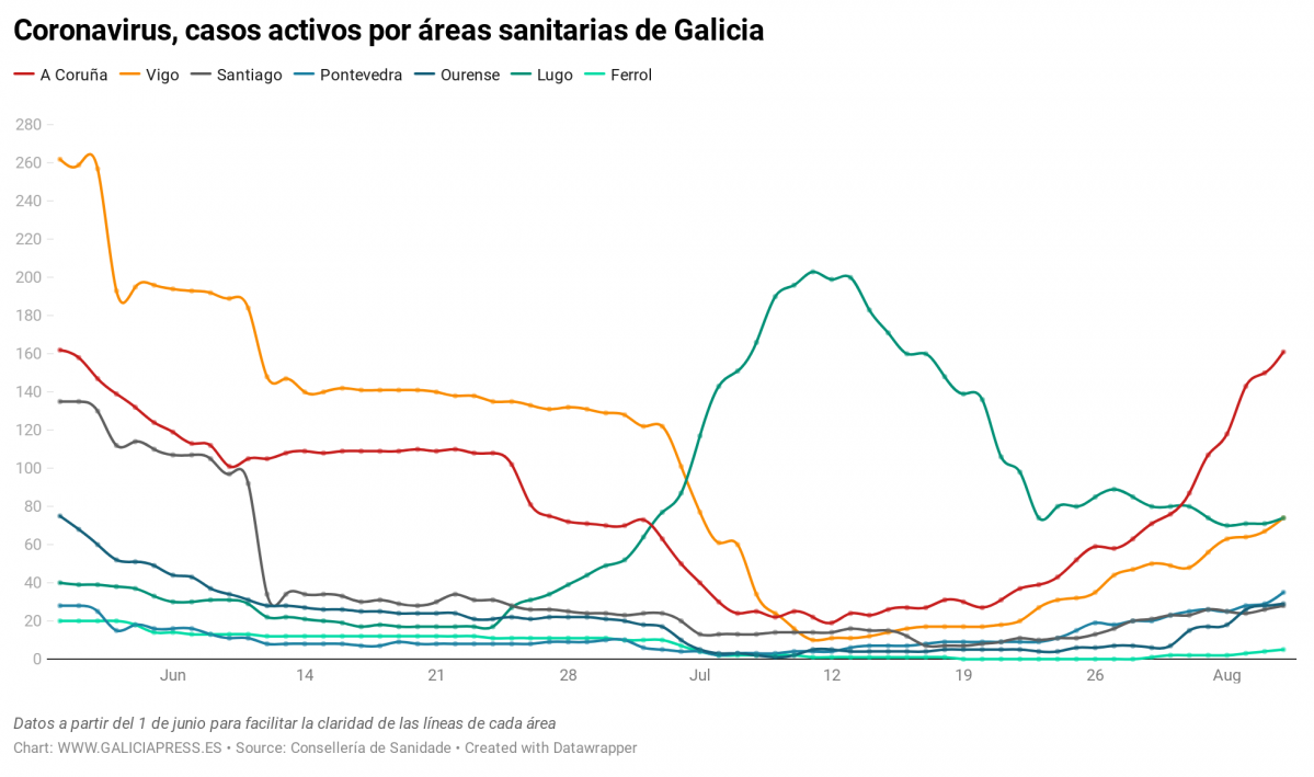 Uq1eR coronavirus casos activos por reas sanitarias de galicia nbsp  (3)