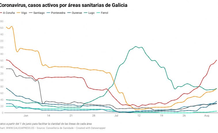 El coronavirus acelera otra vez en todas las áreas de Galicia, sobre todo en las más turísticas: A Coruña, Pontevedra y Vigo