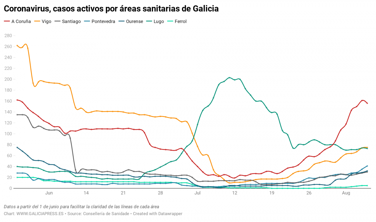 Uq1eR coronavirus casos activos por reas sanitarias de galicia nbsp  (4)
