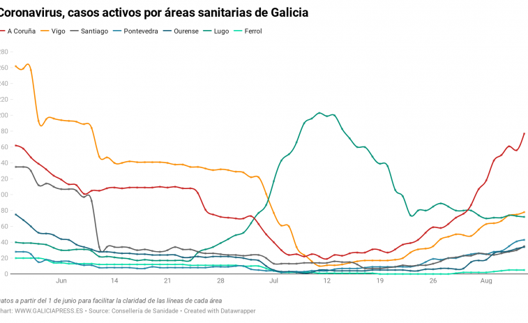 El coronavirus avanza por casi toda Galicia, sobre todo en A Coruña donde la Xunta podría imponer restricciones