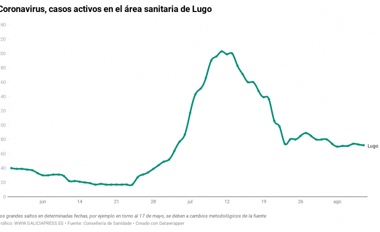 El brote de A Mariña evoluciona bien pero en el resto de la provincia el coronavirus gana terreno