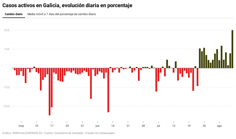Alarma en Galicia al dispararse los positivos a 111 en un día, la mayoría en A Coruña y subidas relevantes en Lugo y Santiago