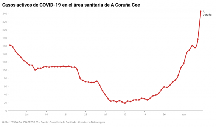 Coronavirus A Coruña: Los datos exigían tomar medidas el lunes, llegaron el viernes y hoy el brote se dispara a niveles de Fase 1