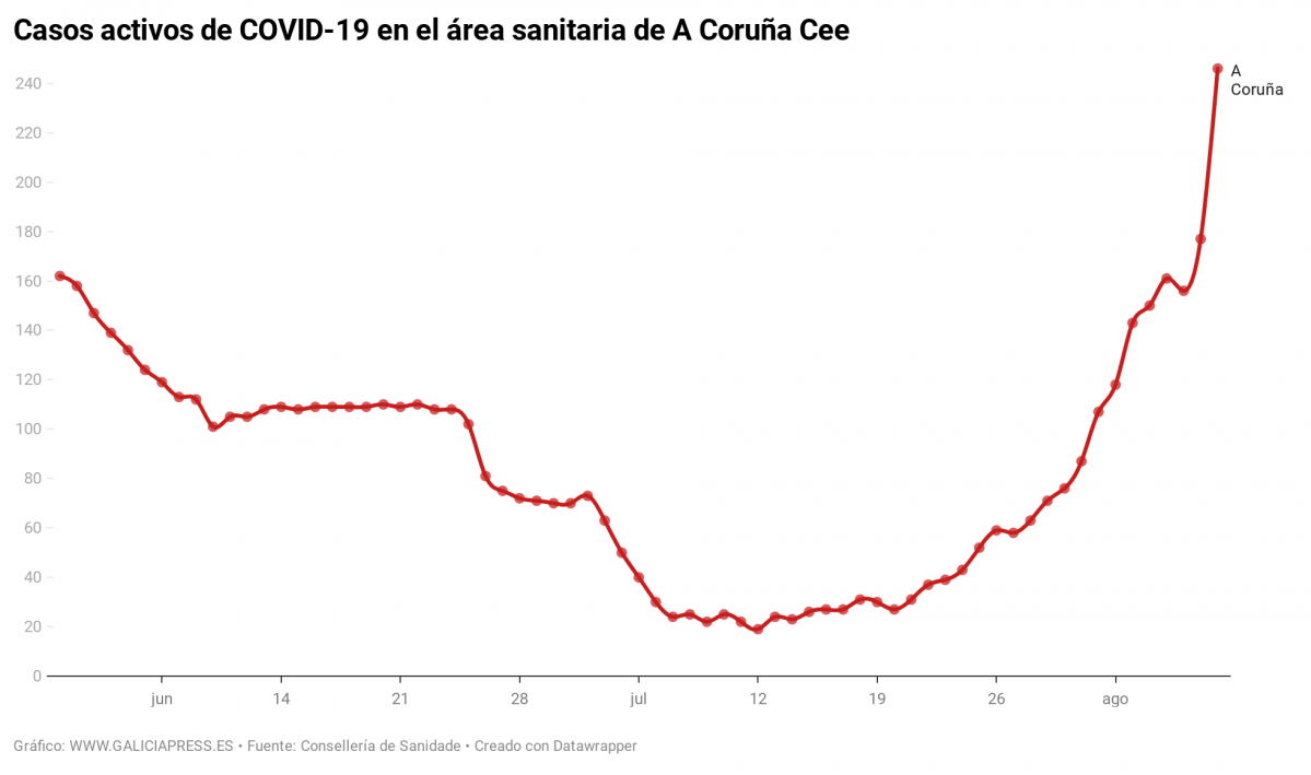 C4twL casos activos de covid 19 en el rea sanitaria de a coru a cee (1)