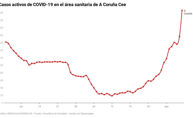 Coronavirus A Coruña: Los datos exigían tomar medidas el lunes, llegaron el viernes y hoy el brote se dispara a niveles de Fase 1