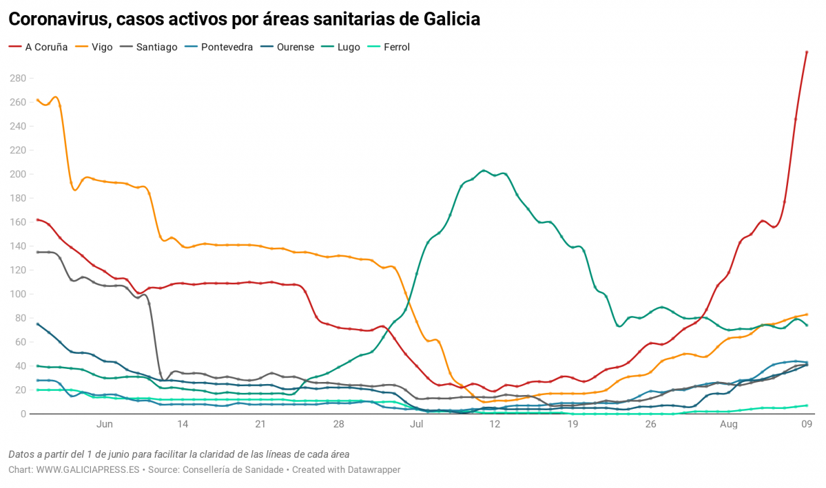 Uq1eR coronavirus casos activos por reas sanitarias de galicia nbsp  (6)