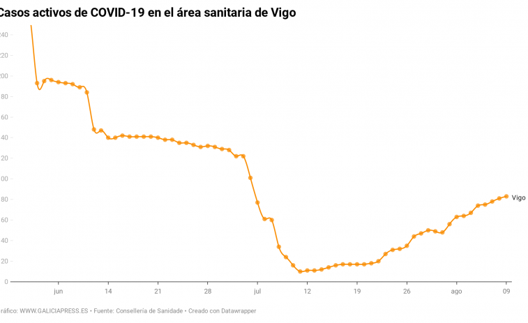 Tres positivos más en Vigo relacionados con uno de los dos brotes en familias procedentes de Madrid