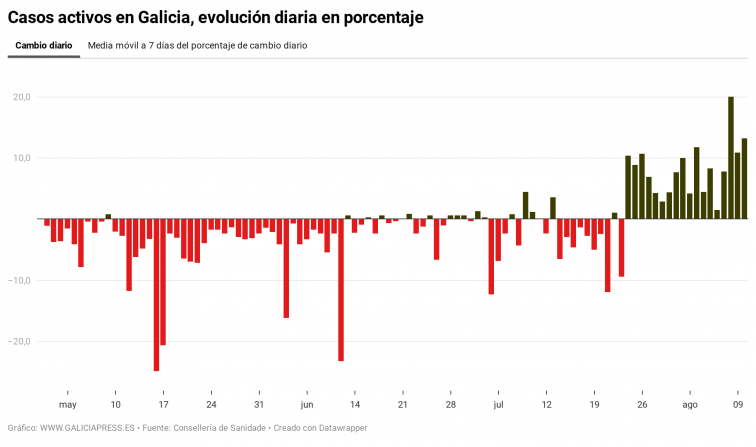 A Coruña va camino de más restricciones por un coronavirus que crece a un ritmo no visto desde el pico