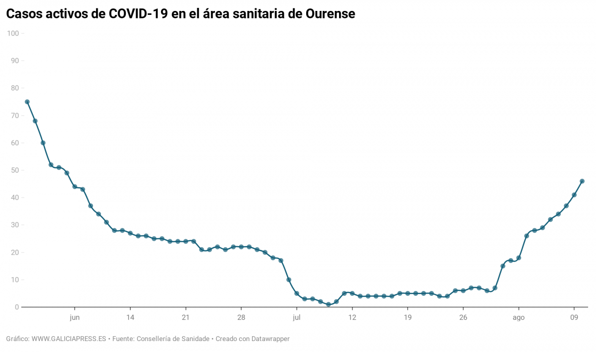 UT5uV casos activos de covid 19 en el rea sanitaria de ourense