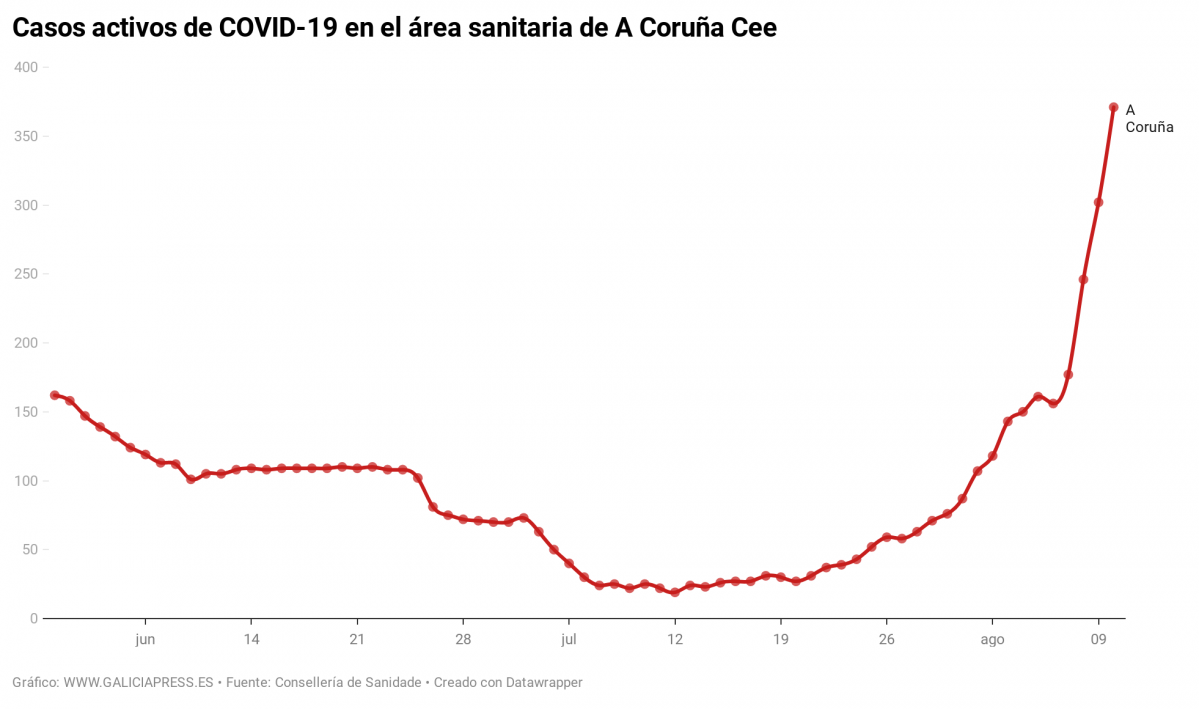 C4twL casos activos de covid 19 en el rea sanitaria de a coru a cee (2)