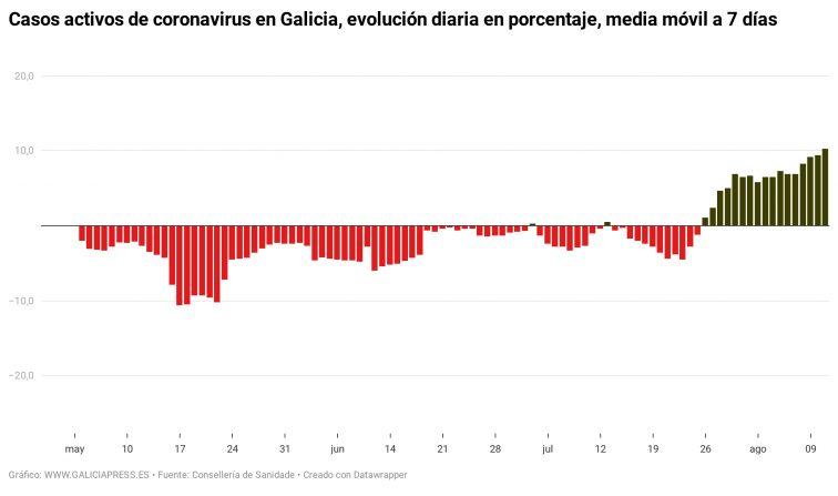 La Xunta está haciendo menos test de coronavirus pero aún así los casos crecen en todas las áreas, sobre todo en Vigo y A Coruña