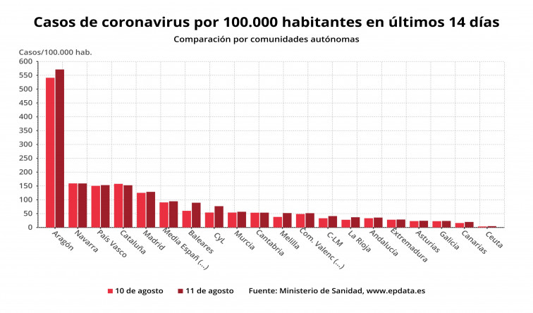 Galicia es la autonomía con menos coronavirus de la Península, indican las gráficas del Ministerio de Sanidad