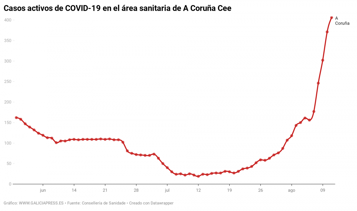 C4twL casos activos de covid 19 en el rea sanitaria de a coru a cee