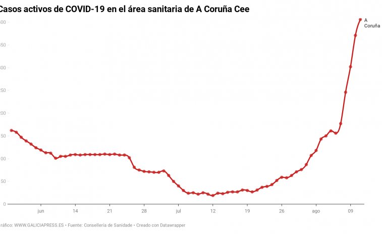 ¿Hay que cerrar A Coruña? La ciudad tiene el 40% de los casos de coronavirus de Galicia pero, según varios políticos, no hay indicios de confinamiento