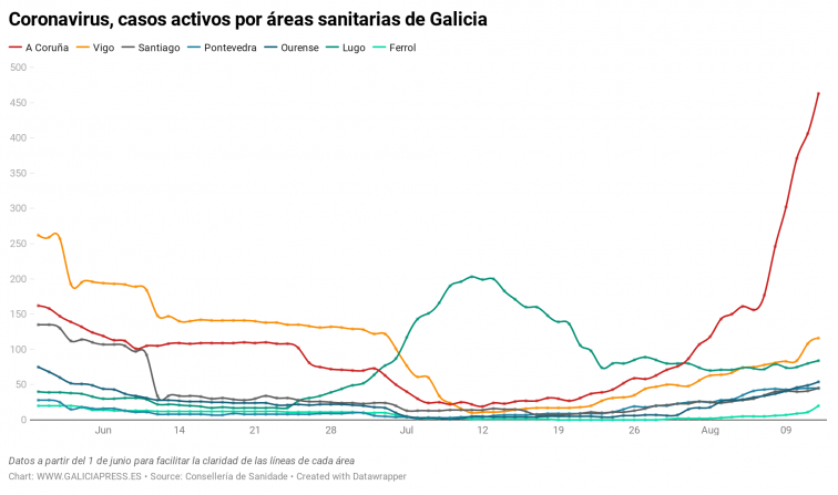 El confinamiento de A Coruña más probable al dispararse los contagios allí, pero también en Ferrol