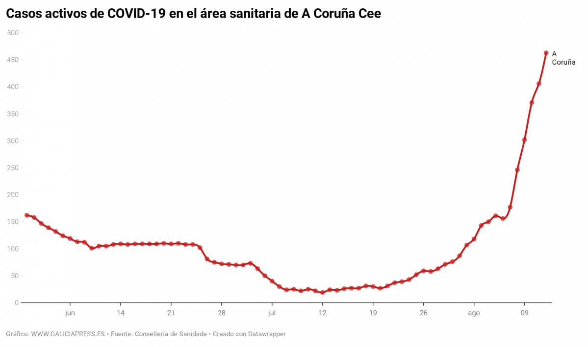 C4twL casos activos de covid 19 en el rea sanitaria de a coru a cee (3)