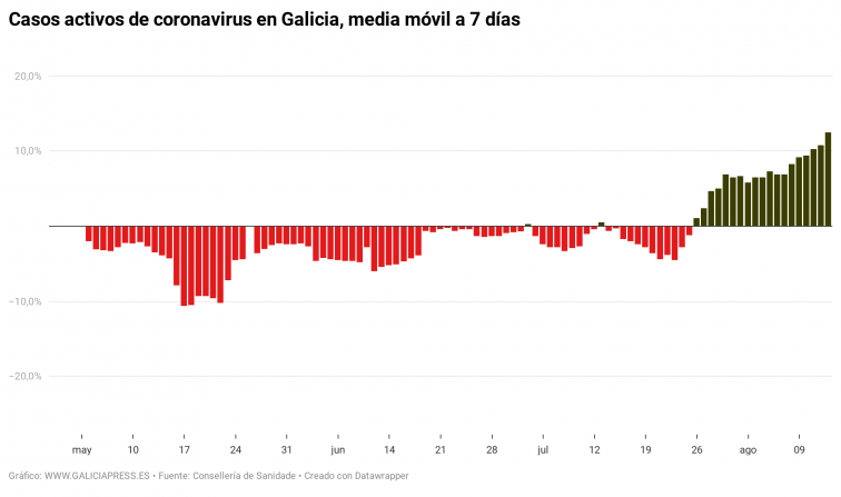 El coronavirus se dispara en A Coruña, Ferrol y Lugo y pone a Galicia en niveles de casos propios de Fase 1