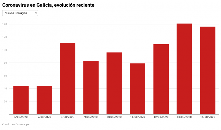 El coronavirus crece, sobre todo en A Coruña, Ourense y Ferrol, y pone a Galicia por encima de los 1.000 casos activos