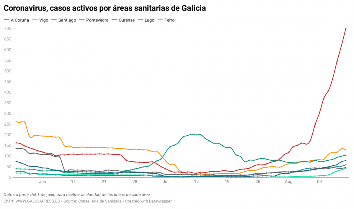 Uq1eR coronavirus casos activos por reas sanitarias de galicia nbsp  (12)