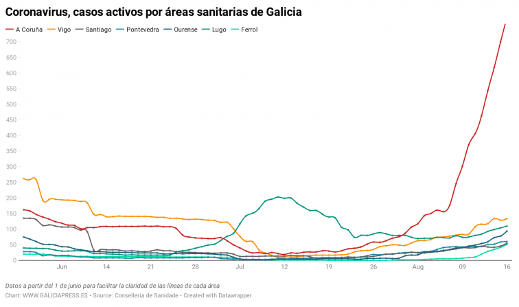 Jornada negra en Galicia con récord de nuevos contagios en las últimas semanas y con Ourense y A Coruña disparadas