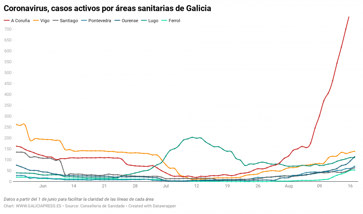 Uq1eR coronavirus casos activos por reas sanitarias de galicia nbsp  (14)