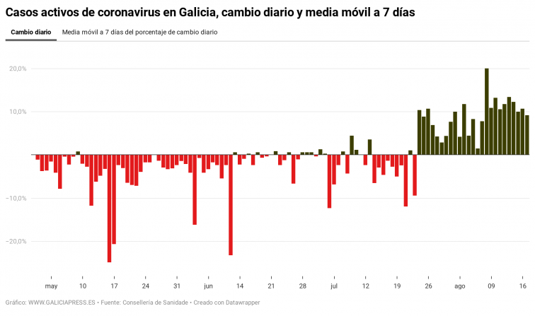 La tendencia en Galicia ya es de cien nuevos casos al día; esta jornada A Coruña y Ourense vuelven a protagonizar el ascenso