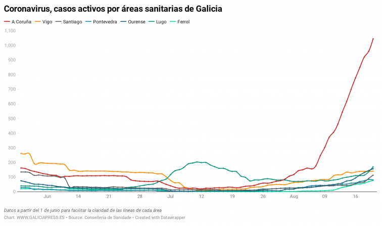 Un aumento de las pruebas PCR provoca un nuevo récord de nuevos positivos en Galicia: 160 nuevos casos esta jornada