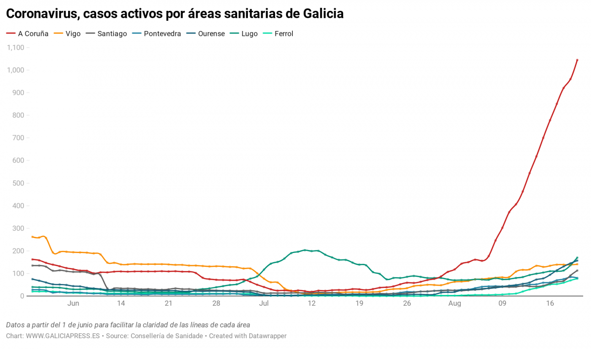 Uq1eR coronavirus casos activos por reas sanitarias de galicia nbsp  (17)
