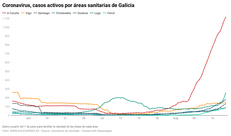 Los cribados y el brote de la residencia de O Incio contribuyen a una jornada desastrosa en Galicia con 212 nuevos casos de COVID-19