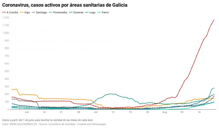 Galicia rebaja el número de nuevos contagios, pero el área de Santiago de Compostela sigue al alza a un ritmo preocupante