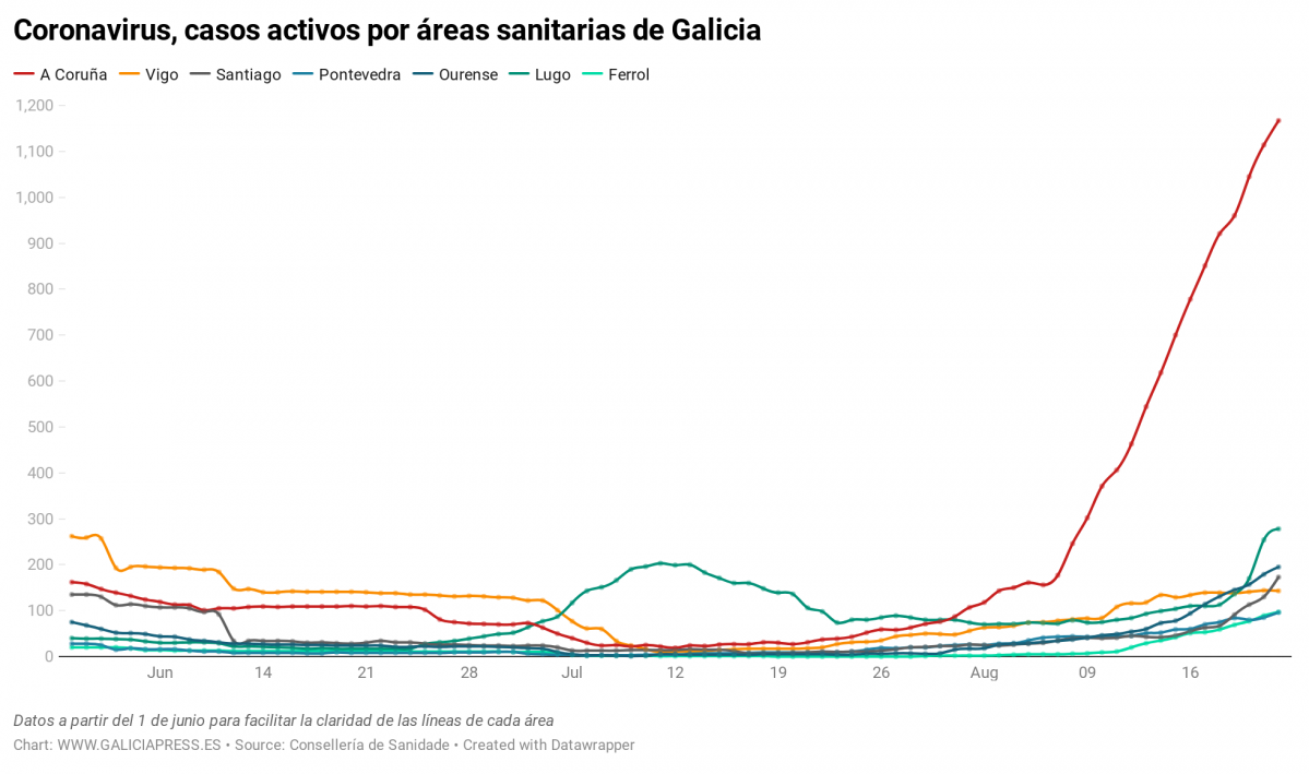 Uq1eR coronavirus casos activos por reas sanitarias de galicia nbsp  (19)
