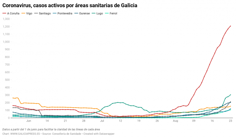 Todas las áreas gallegas están ya por encima del centenar de casos activos de coronavirus, con Santiago y Pontevedra desbocadas