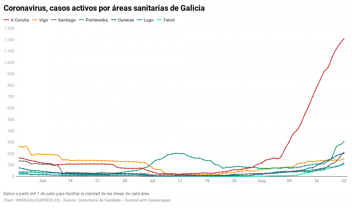 Uq1eR coronavirus casos activos por reas sanitarias de galicia nbsp  (20)