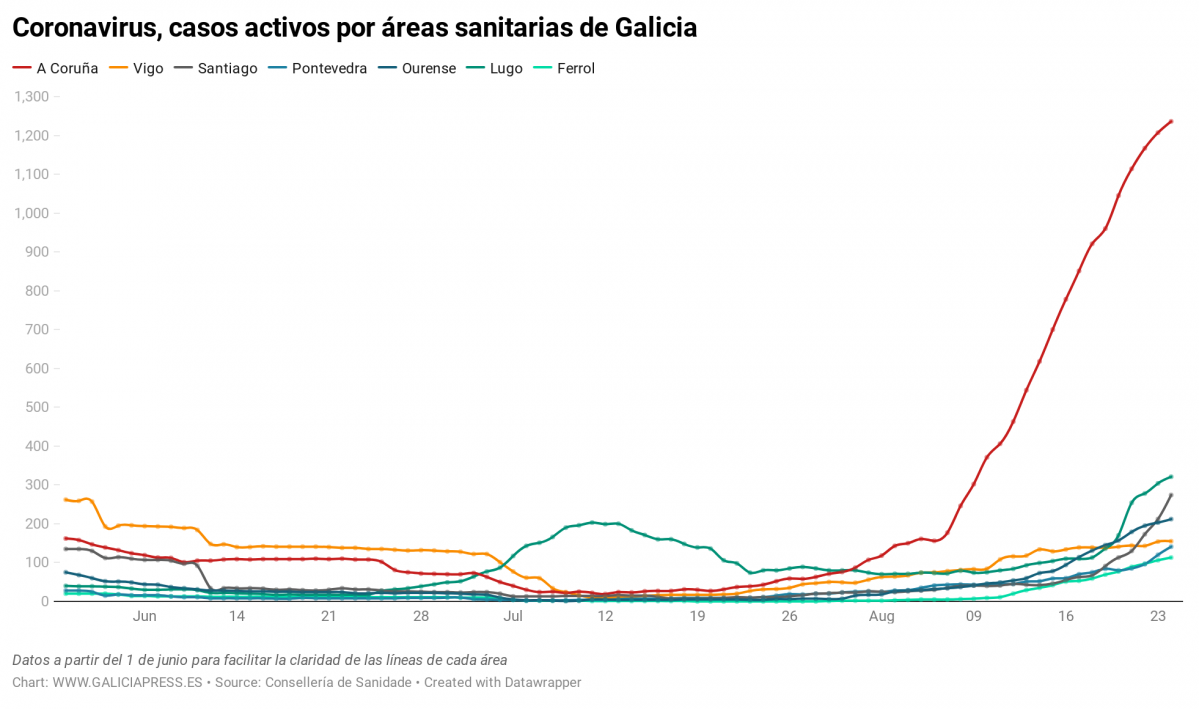 Uq1eR coronavirus casos activos por reas sanitarias de galicia nbsp  (21)
