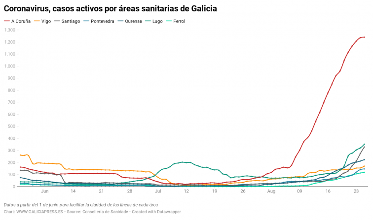 El coronavirus avanza a toda velocidad y sin frenos en el área de Santiago, la que más crece esta jornada