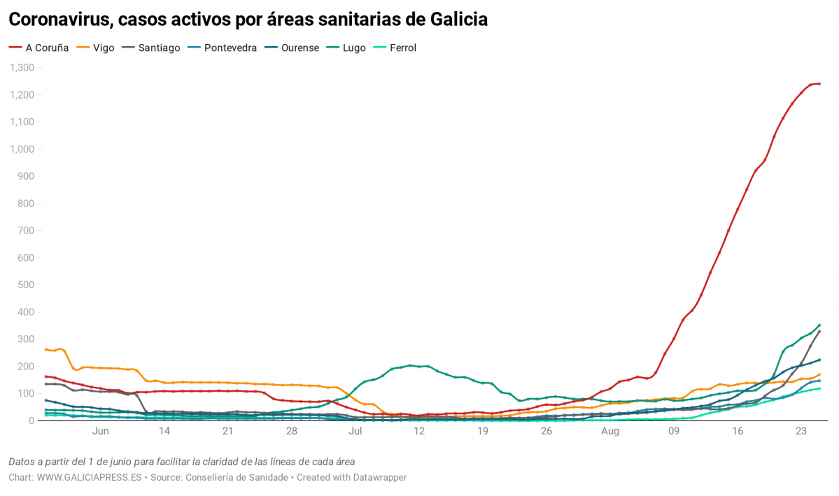 Uq1eR coronavirus casos activos por reas sanitarias de galicia nbsp  (22)