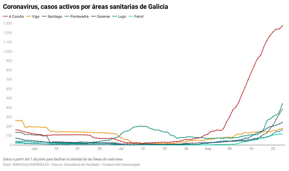 Uq1eR coronavirus casos activos por reas sanitarias de galicia nbsp  (23)