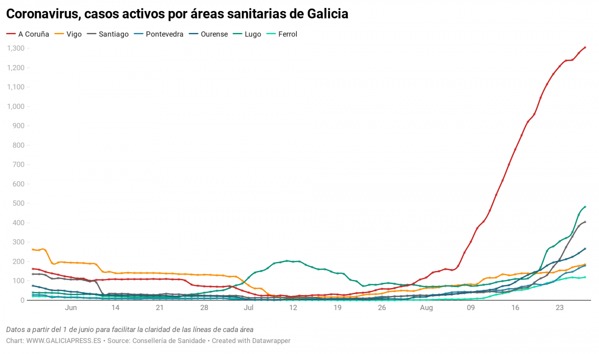 Uq1eR coronavirus casos activos por reas sanitarias de galicia nbsp  (24)