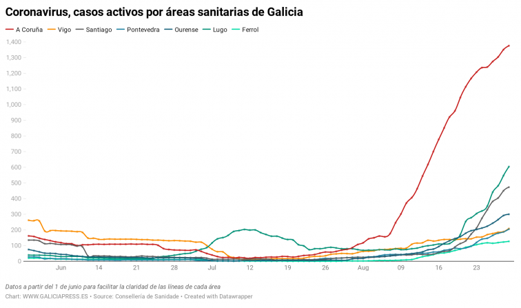 El coronavirus sigue abriéndose paso en Lugo a un ritmo más alto que en el resto de áreas sanitarias gallegas