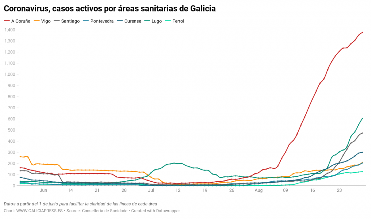 Uq1eR coronavirus casos activos por reas sanitarias de galicia nbsp  (26)