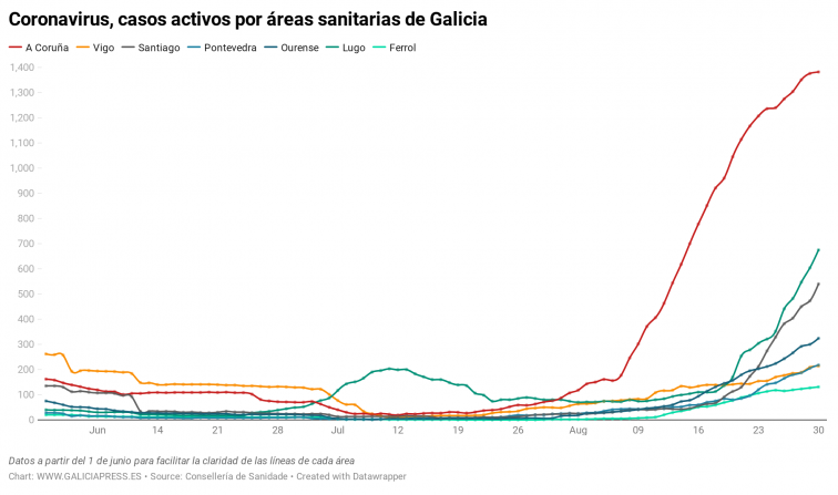 Santiago de Compostela y Lugo acaparan el 73% de los nuevos casos de coronavirus esta jornada, según los datos del SERGAS