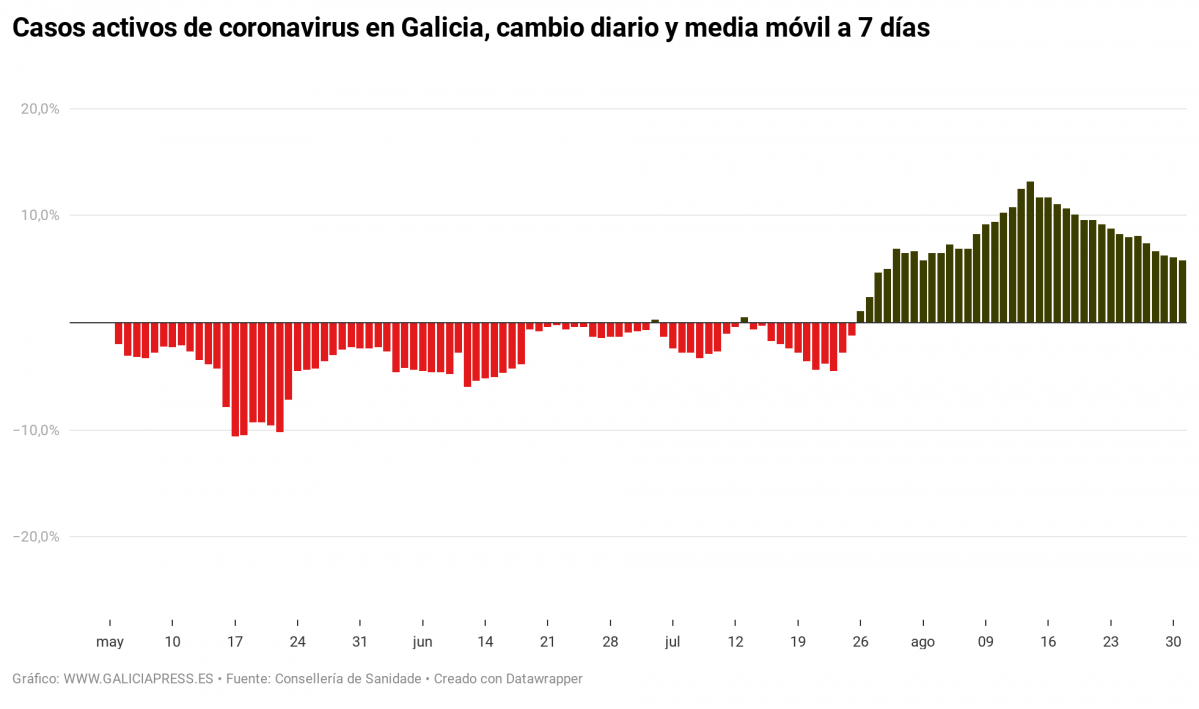 X5qx6 casos activos de coronavirus en galicia cambio diario y media m vil a 7 d as