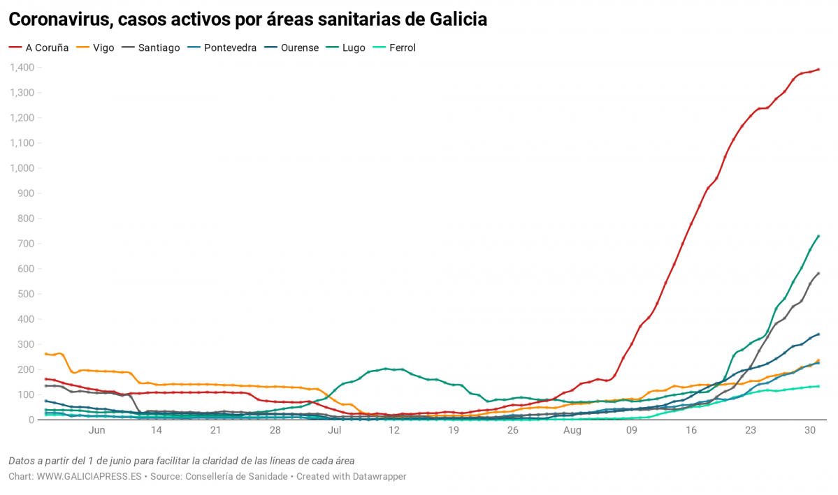 Uq1eR coronavirus casos activos por reas sanitarias de galicia nbsp  (9)