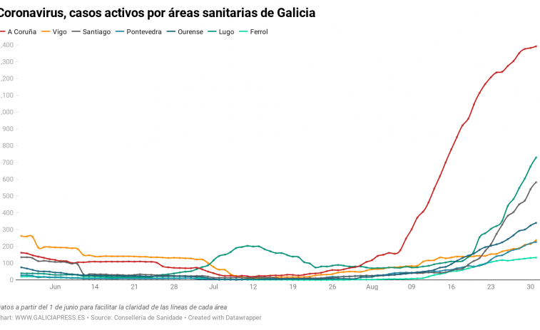 A Coruña mejora pero Santiago y Lugo siguen disparadas, indica la gráfica del coronavirus por áreas sanitarias