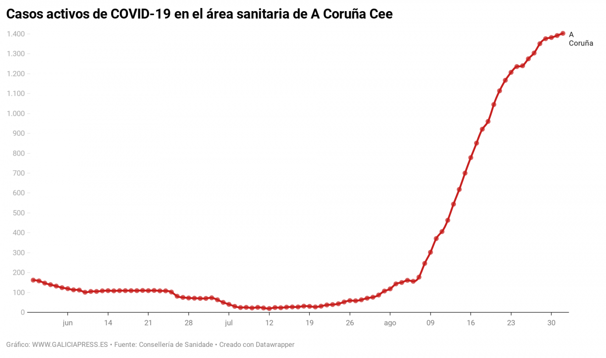 C4twL casos activos de covid 19 en el rea sanitaria de a coru a cee