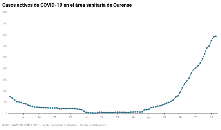 Dos brotes más en la ciudad de Ourense provocan que la provincia sufra cinco brotes nuevos en solo dos días