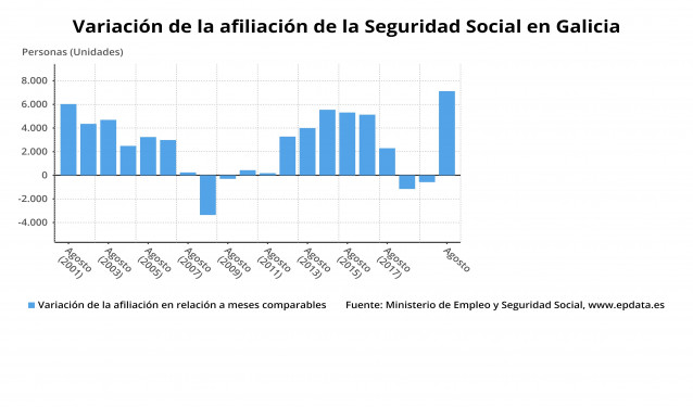 Afiliación a la Seguridad Social en Galicia