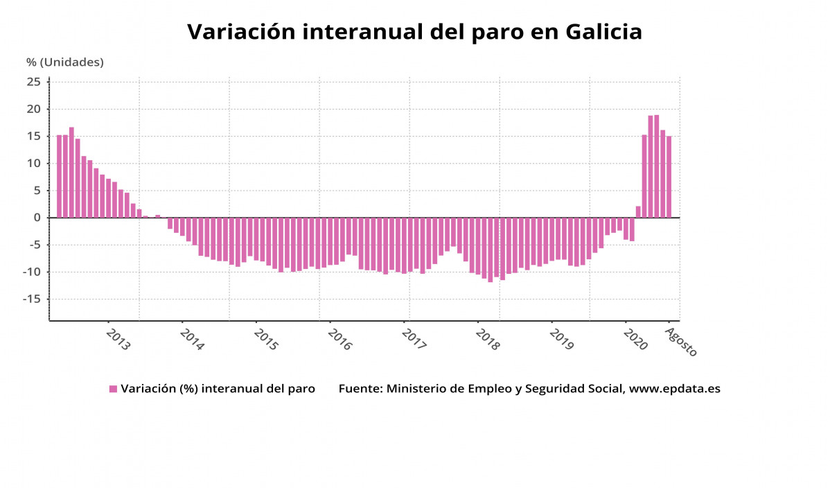 Variacion interanual del 